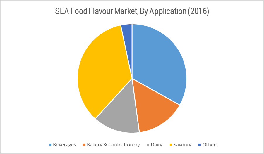 Southeast Asia Food Flavor and Flavor Enhancer Market | 2022 - 27